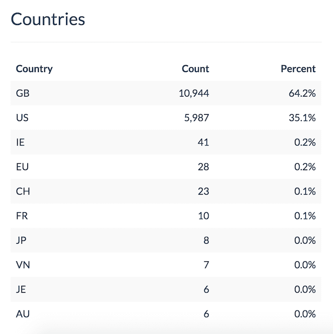Email countries