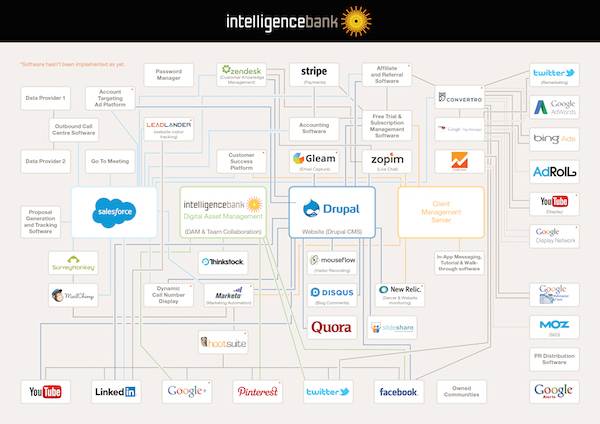 Marketing Stack