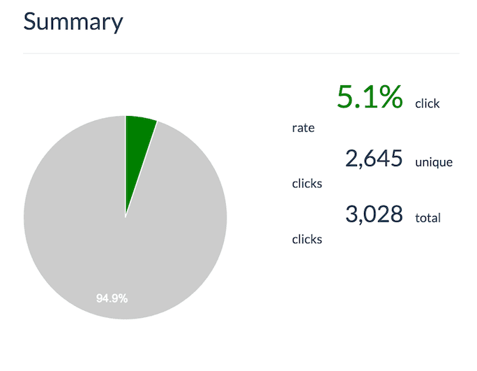 Email responder summary