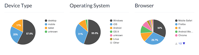 Email device types, OS and browser