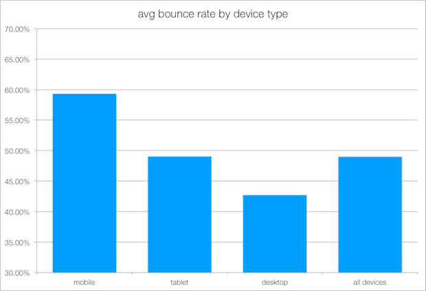 avg. bouce rate by device type
