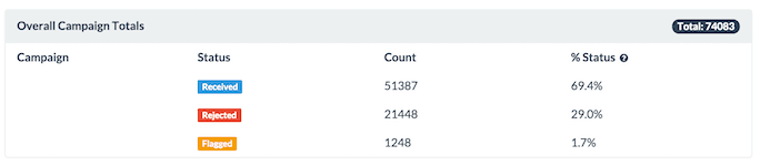 Overall campaign totals